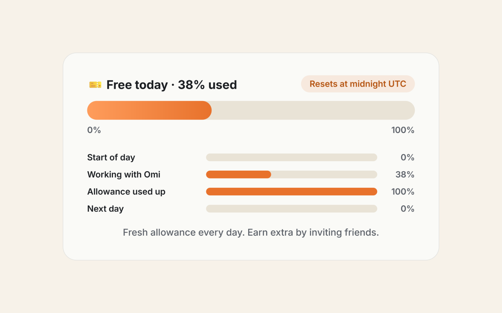 Usage meter showing Free today, 38 percent used, resetting at midnight UTC